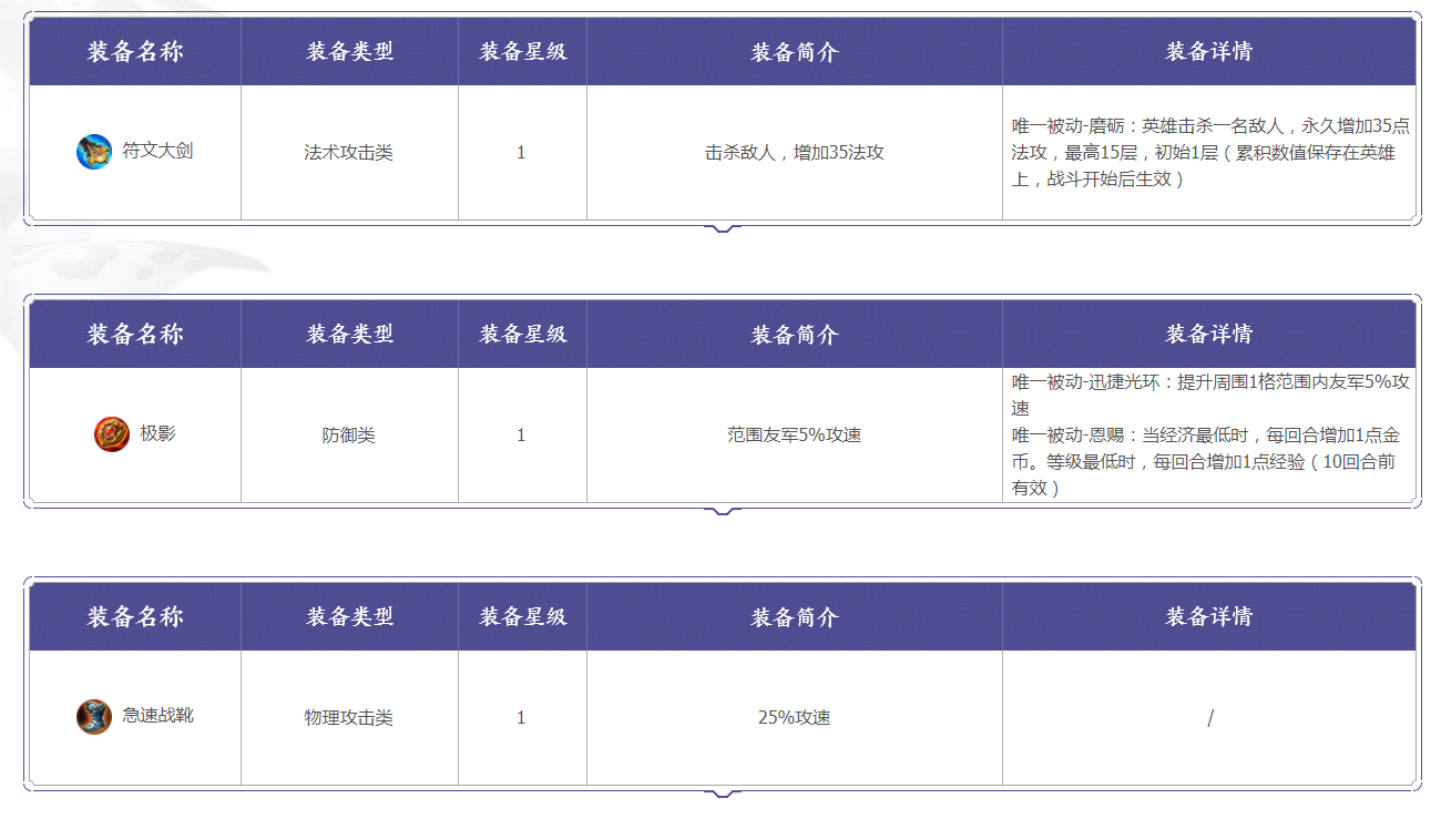 王者模拟战中装备的使用