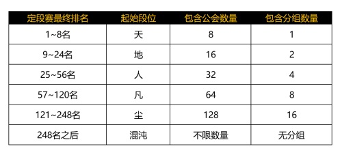 公会联赛赛程丨玩转升降级，段位赛全解析！