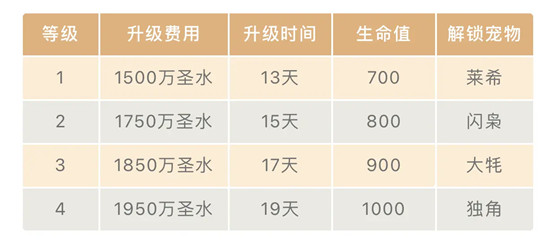 英雄战宠解锁-部落冲突14级大本营全面上线
