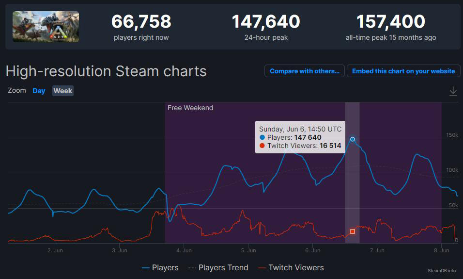 《方舟生存进化》DLC夺STEAM销量周榜亚军