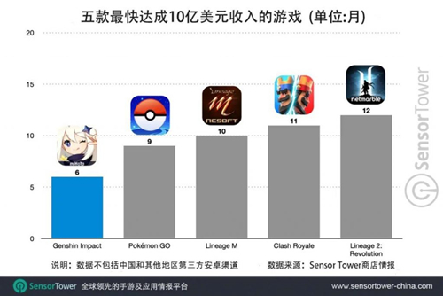 游戏厂商出海“酣战” 边锋bfun入场正当时