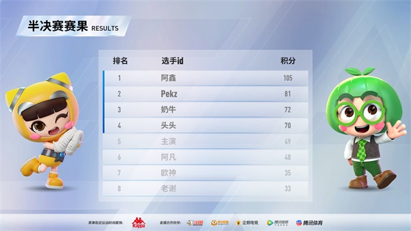 P1巅峰杯竞速赛决赛战报出炉！