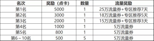 《问道》版本大服将至 快手主播招募火热开启