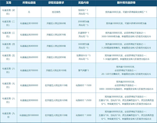 丰厚礼包在线派送 《问道》新服集结宝箱即将全部点亮