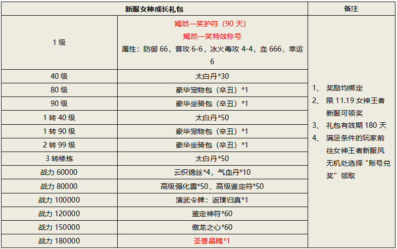 迎新职业送iphone13 ！女神王者新服活动第一波，必得礼包！