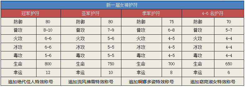迎新职业送iphone13 ！女神王者新服活动第一波，必得礼包！