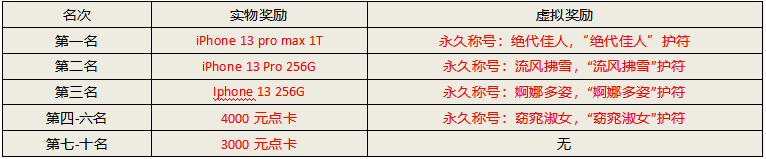 迎新职业送iphone13 ！女神王者新服活动第一波，必得礼包！
