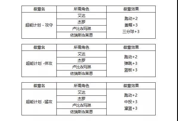 《街头篮球》春节版本爆料  新增能力徽章以及被动技能