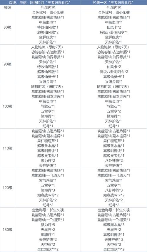 老兵不死!《问道》六重好礼召唤昔日好友归来 老兵不死!《问道》六重好礼召唤昔日好友归来