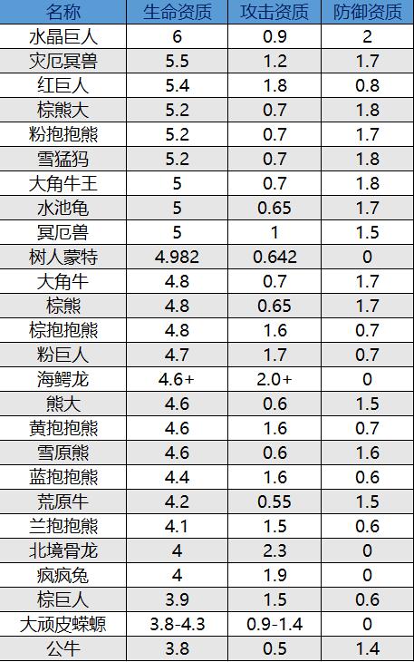 创造与魔法奇遇动物资质表 奇遇宠物资质