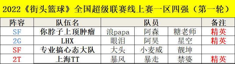 捍卫TT荣耀  《街头篮球》SFSA一区海选双暴禁婆夺冠