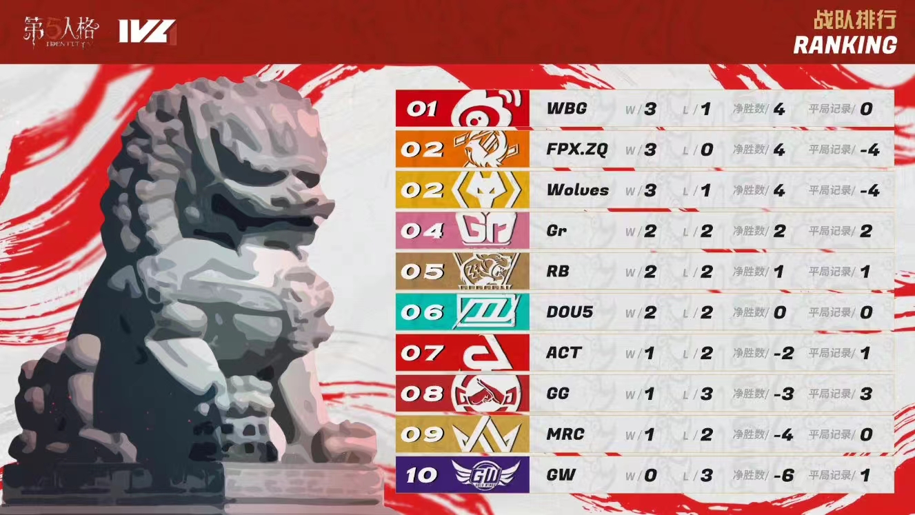 IVL夏季赛：再迎老对手，Gr战队终清旧账