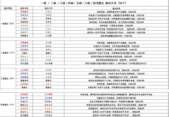 创造与魔法中的魔法有哪些