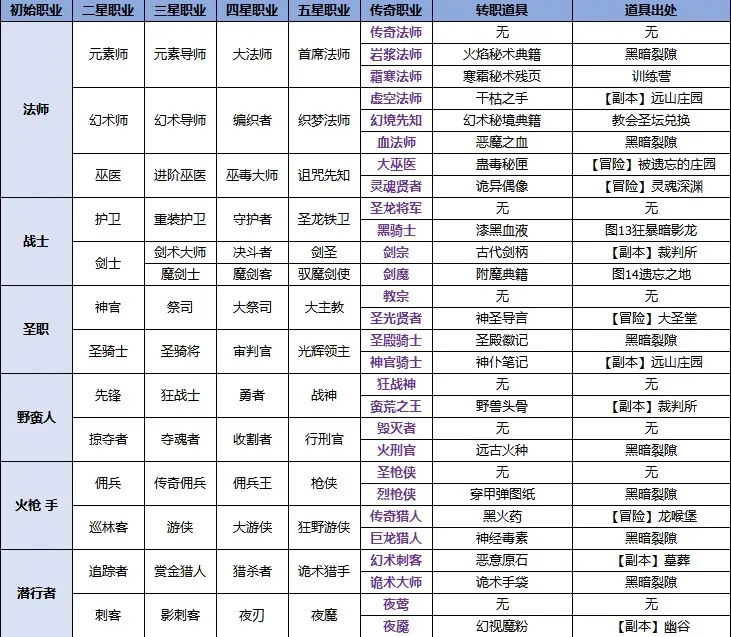 地下城堡2角色转职攻略