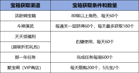 3月1日《刀剑online》开启轻松爆装新服