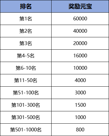 3月1日《刀剑online》开启轻松爆装新服