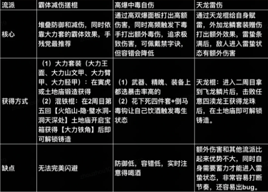 黑神话悟空可以玩的主流流派有哪一些
