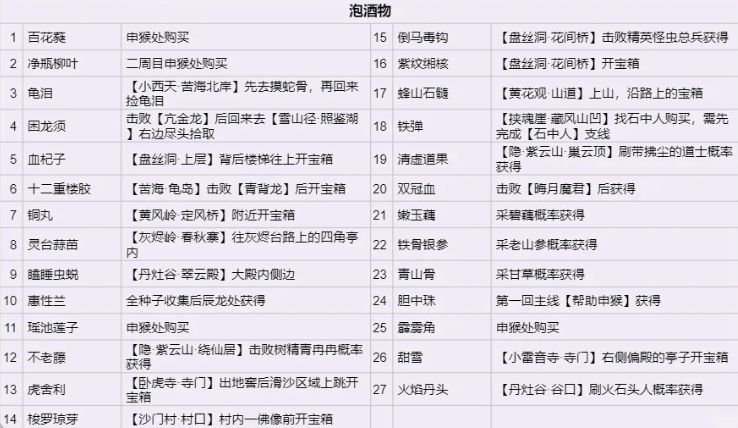 黑神话悟空酒和泡酒物怎么获取
