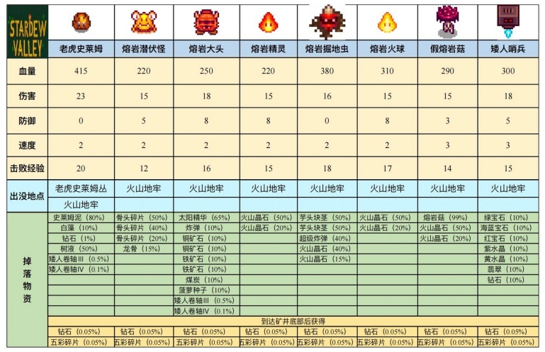 星露谷物语火山地牢怎么玩