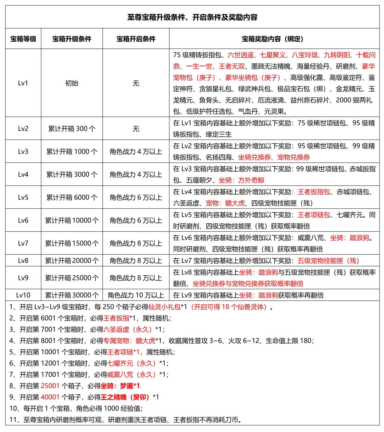 《刀剑online》首个无三满神武赤诚新服11月15日开启