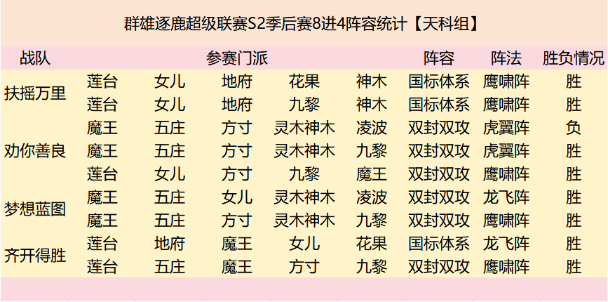 群雄逐鹿超级联赛四强战队阵容复盘来袭