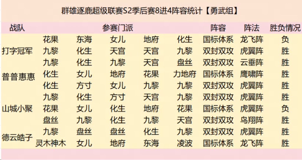 群雄逐鹿超级联赛四强战队阵容复盘来袭