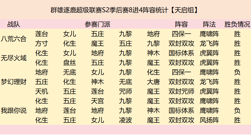 群雄逐鹿超级联赛四强战队阵容复盘来袭