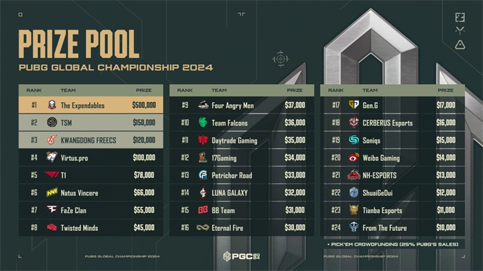 PUBG  PGC2024全球总决赛圆满落幕，越南战队TE夺冠