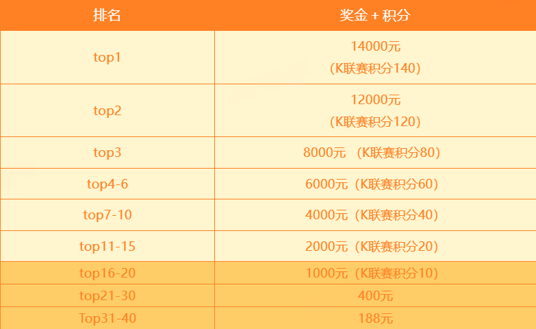 KK官方对战平台DotA专区S2强势开启,天梯奖池再加码