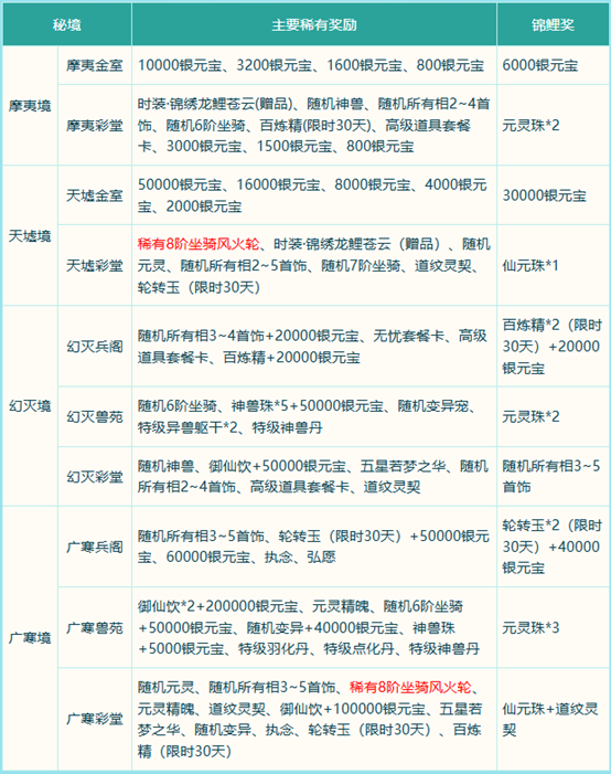 《问道》破阵探宝已开启,秘境现世能者得之