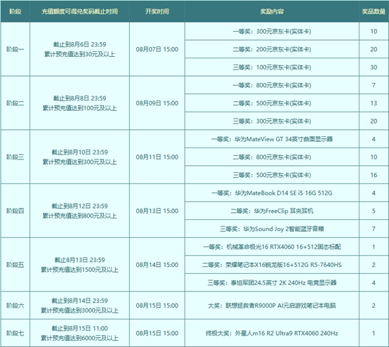 在《问道》新服“二〇二五”预充值,超多数码豪礼等着你
