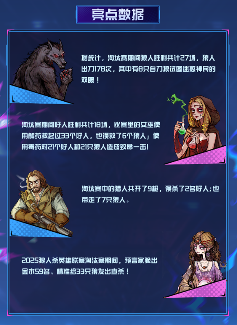 晋级名单出炉,2025狼人杀英雄联赛淘汰赛圆满结束