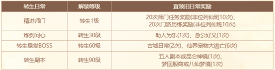 1.80重臻极境版本上线全区组,《问道》普通版开启转生新篇章