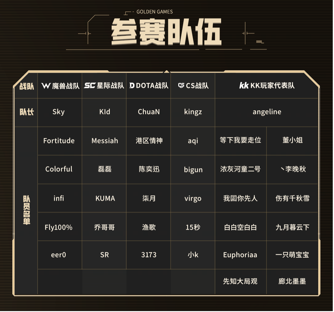 24位明星选手角逐,KK官方对战平台GG全能王正赛火热开战 24位明星选手角逐,KK官方对战平台GG全能王正赛火热开战