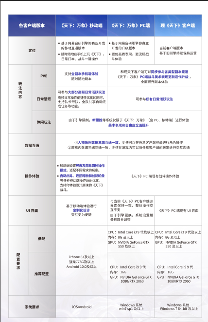 三端互通17载品质沉淀,网易首款3DMMO全面升级为《天下：万象》