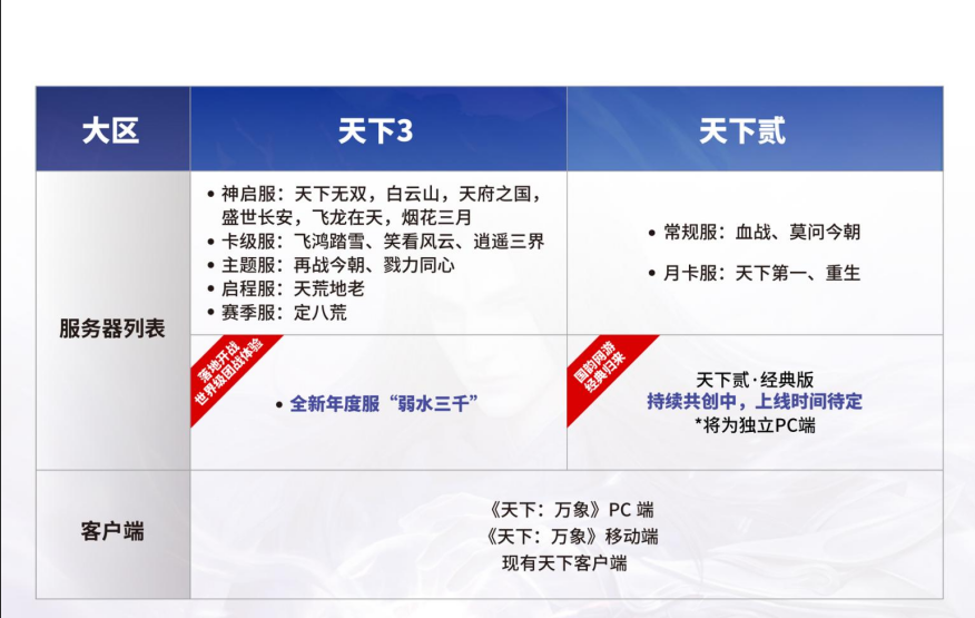 三端互通17载品质沉淀,网易首款3DMMO全面升级为《天下：万象》