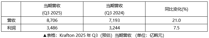 KRAFTON2025年Q3财报,创累计历史新高