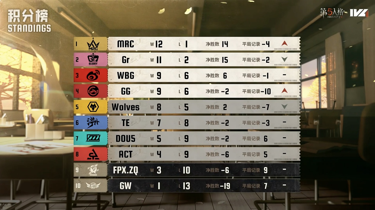 《第五人格》2025IVL秋季赛第七周赛报发布