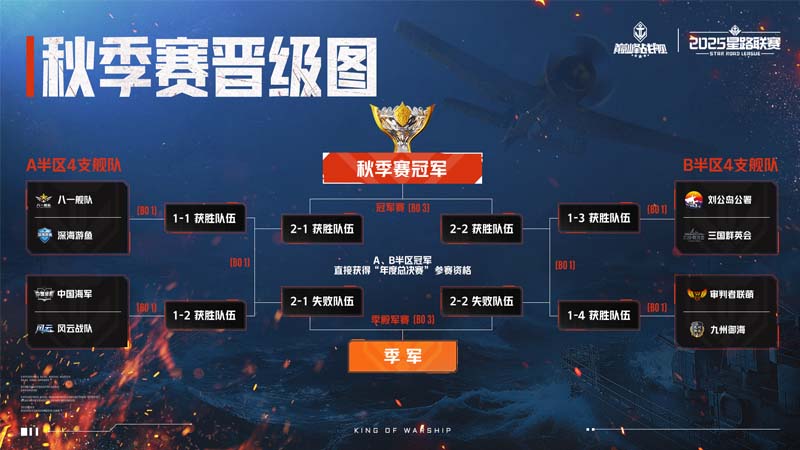 11月22日巅峰战舰秋季赛开战,全新2.0版本首秀见证八强荣誉角逐 11月22日巅峰战舰秋季赛开战,全新2.0版本首秀见证八强荣誉角逐