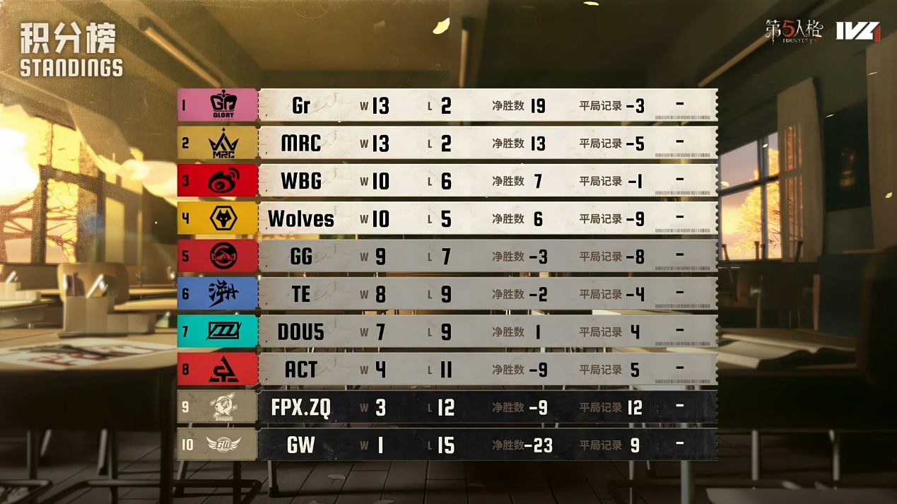 《第五人格》2025IVL秋季赛第八周赛报发布 《第五人格》2025IVL秋季赛第八周赛报发布