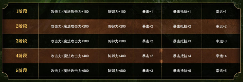 越努力越幸运,《洛奇英雄传》寻找炼金术士的硬币活动开启