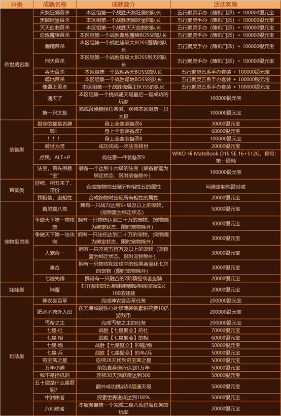 《问道》卡级服“109”成就达人活动限时开启 《问道》卡级服“109”成就达人活动限时开启