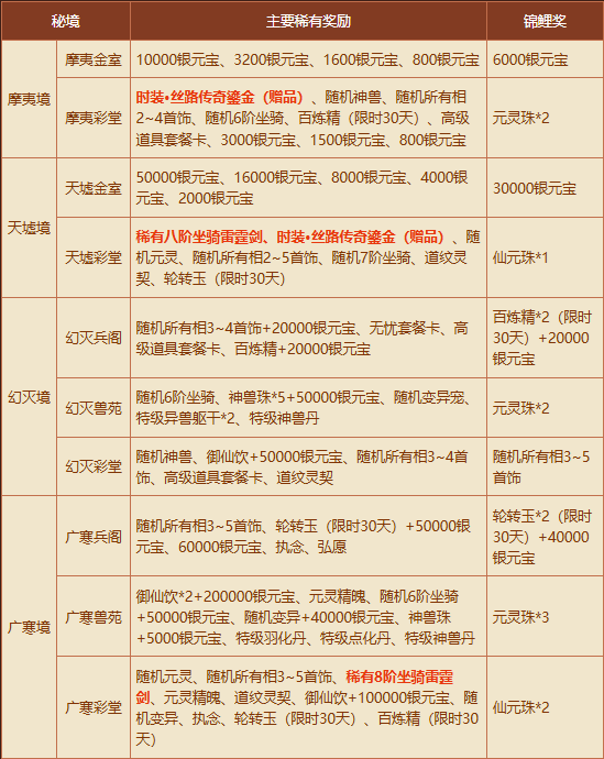 《问道》秘境现世,新时装和稀有坐骑有缘者得