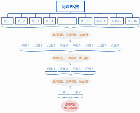 《问道》问鼎PK赛战火蔓延,普通版119等级段今晚22:00开战