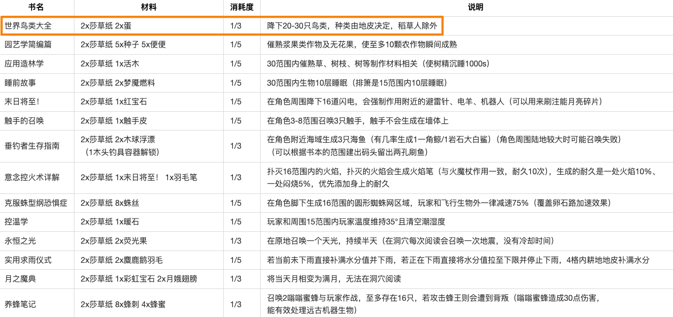 饥荒薇克巴顿手中的书籍有哪些