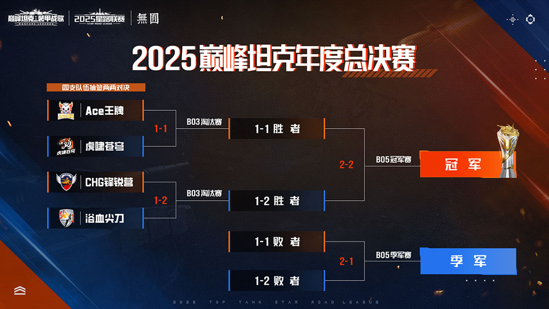 巅峰之上无尽征途,2025《巅峰坦克》星路总决赛12.27开赛