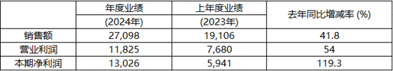 2024年KRAFTON营收达2.71兆韩元，营业利润1.18兆韩元