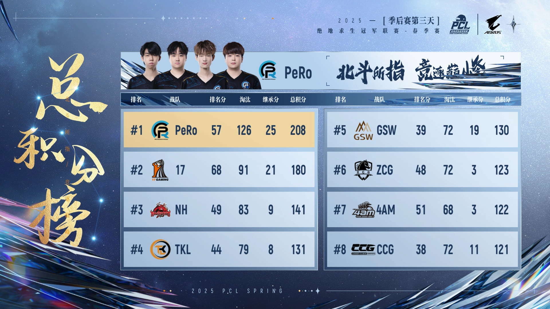 PUBG PCL2025春季赛总冠军揭晓,PeRo战队领衔出征全球系列赛
