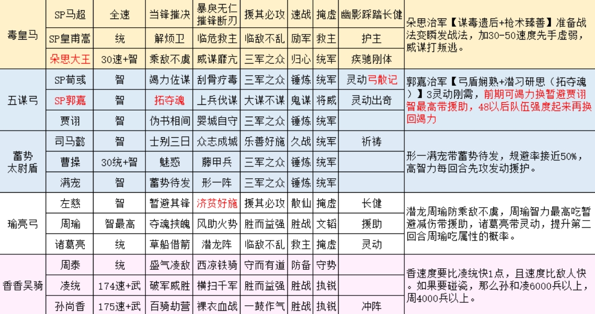 三国志战略版朵思皇马五队共存怎么玩