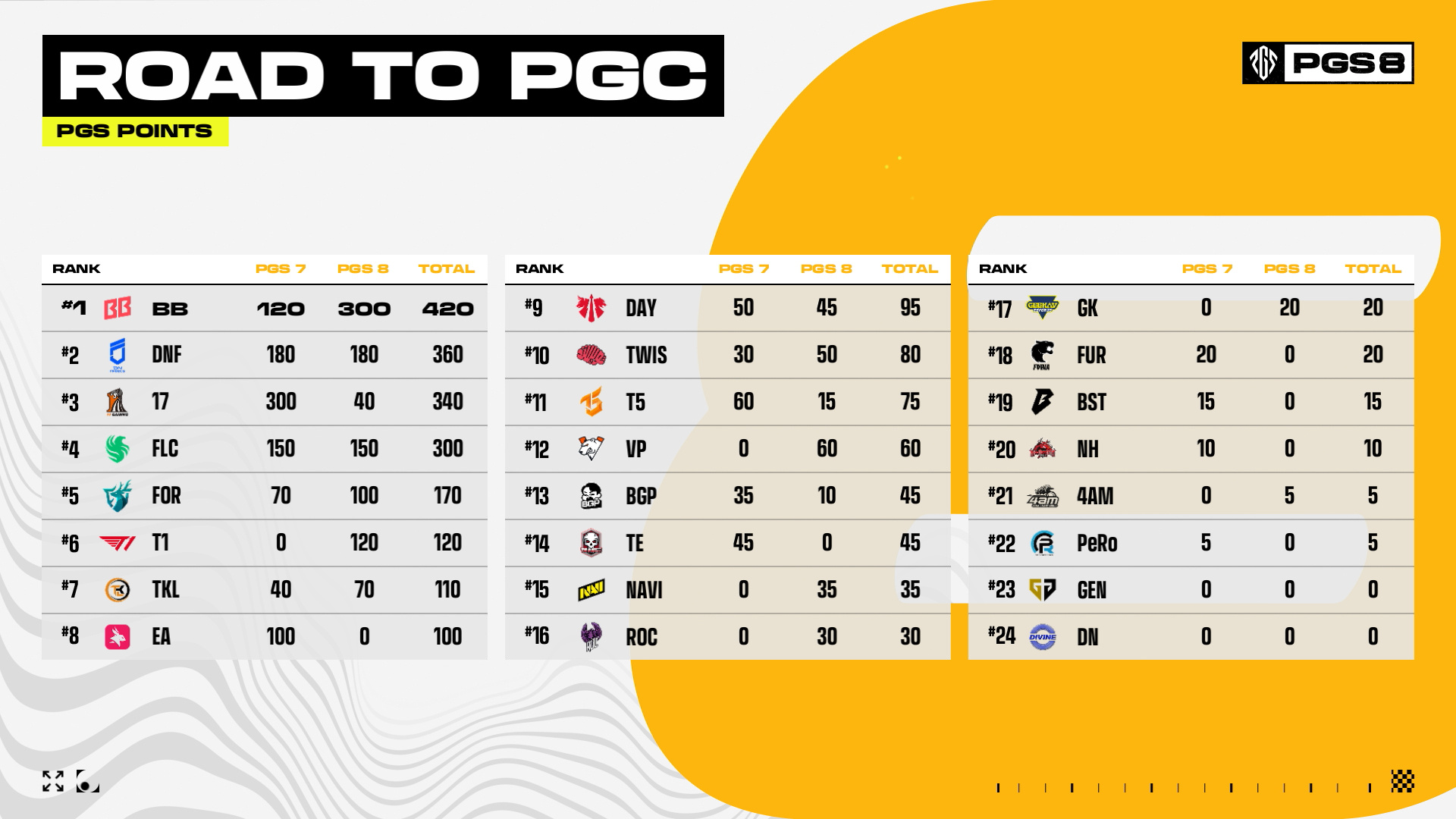 欧洲赛区BB战队斩获PUBG PGS8总冠军,独享10万美元赛事奖励